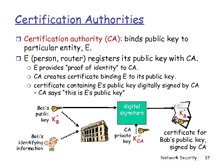 Certification Authorities r Certification authority (CA): binds public key to particular entity, E. r