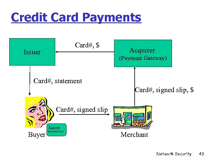 Credit Card Payments Card#, $ Issuer Acquirer (Payment Gateway) Card#, statement Card#, signed slip,
