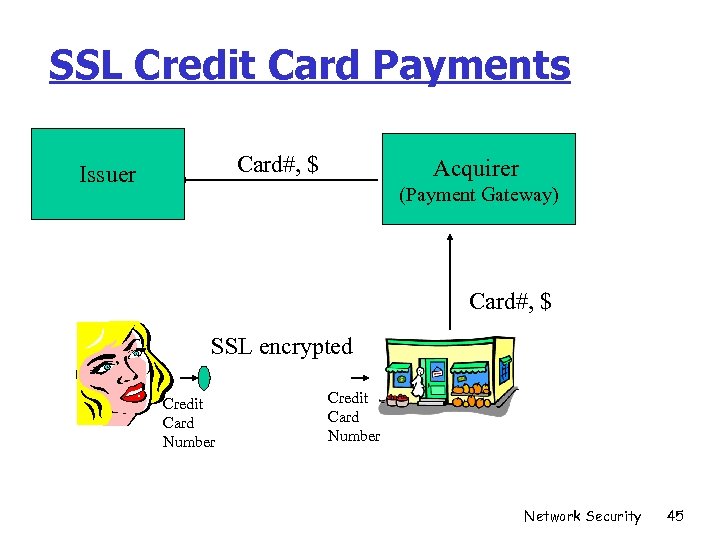 SSL Credit Card Payments Card#, $ Issuer Acquirer (Payment Gateway) Card#, $ SSL encrypted