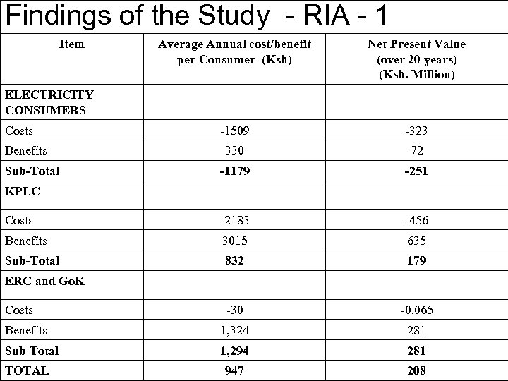 Findings of the Study - RIA - 1 Item Average Annual cost/benefit per Consumer