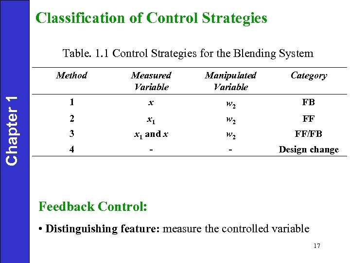 Classification of Control Strategies Table. 1. 1 Control Strategies for the Blending System Chapter