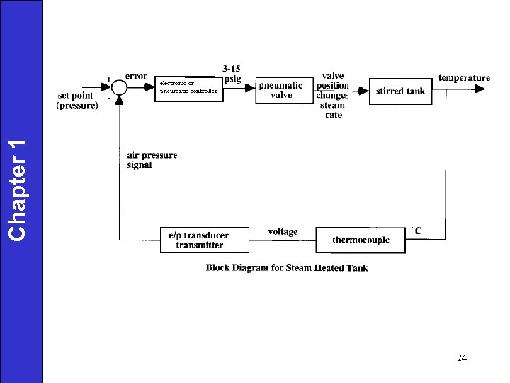 Chapter 1 electronic or pneumatic controller 24 