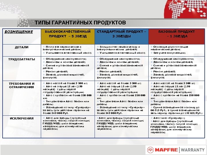 ТИПЫ ГАРАНТИЙНЫХ ПРОДУКТОВ ВОЗМЕЩЕНИЕ ДЕТАЛИ ВЫСОКОКАЧЕСТВЕННЫЙ ПРОДУКТ – 5 ЗВЕЗД СТАНДАРТНЫЙ ПРОДУКТ – 3