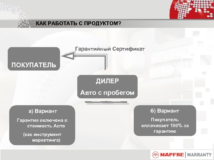 КАК РАБОТАТЬ С ПРОДУКТОМ? Гарантийный Сертификат ПОКУПАТЕЛЬ ДИЛЕР Авто с пробегом а) Вариант б)