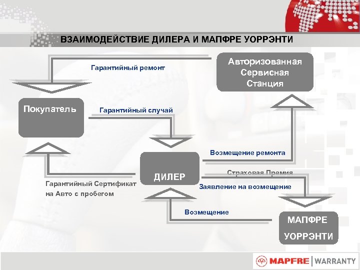 ВЗАИМОДЕЙСТВИЕ ДИЛЕРА И МАПФРЕ УОРРЭНТИ Авторизованная Сервисная Станция Гарантийный ремонт Покупатель Гарантийный случай Возмещение