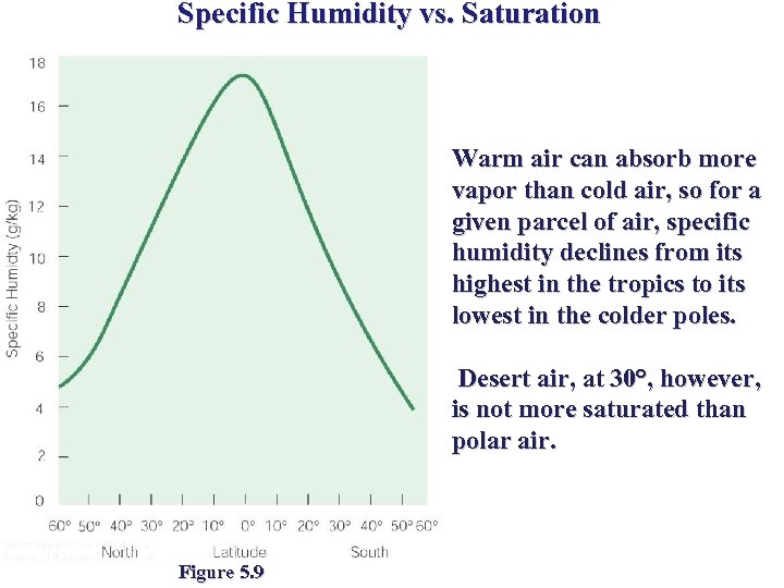 Specific Humidity vs. Saturation Warm air can absorb more vapor than cold air, so