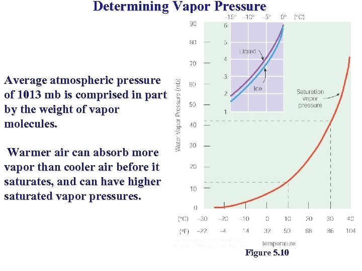 Determining Vapor Pressure Average atmospheric pressure of 1013 mb is comprised in part by