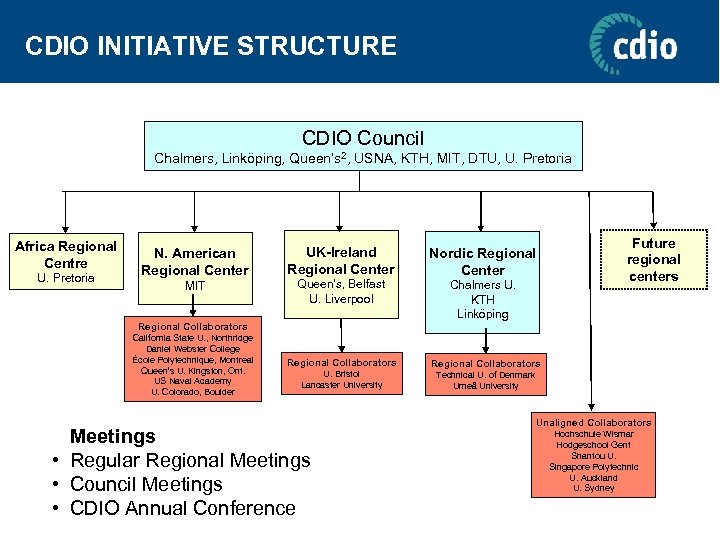 CDIO INITIATIVE STRUCTURE CDIO Council Chalmers, Linköping, Queen’s 2, USNA, KTH, MIT, DTU, U.
