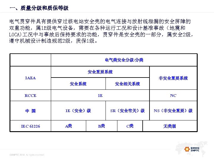 一、质量分级和质保等级 此处的位置是一级标题 电气贯穿件具有提供穿过核电站安全壳的电气连接与放射线泄漏的安全屏障的 双重功能，属 1 E级电气设备，需要在各种运行 况和设计基准事故（地震和 LOCA) 况中与事故后保持要求的功能，贯穿件是安全壳的一部分，属安全 2级， 遵守机械设计制造规范2级，质保 1级。 电气类安全分级/分类 安全重要系统