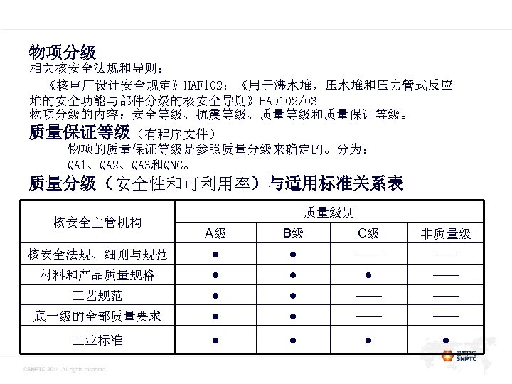 此处的位置是一级标题 物项分级 相关核安全法规和导则： 《核电厂设计安全规定》HAF 102；《用于沸水堆，压水堆和压力管式反应 堆的安全功能与部件分级的核安全导则》HAD 102/03 物项分级的内容：安全等级、抗震等级、质量等级和质量保证等级。 质量保证等级（有程序文件） 物项的质量保证等级是参照质量分级来确定的。分为： QA 1、QA 2、QA 3和QNC。