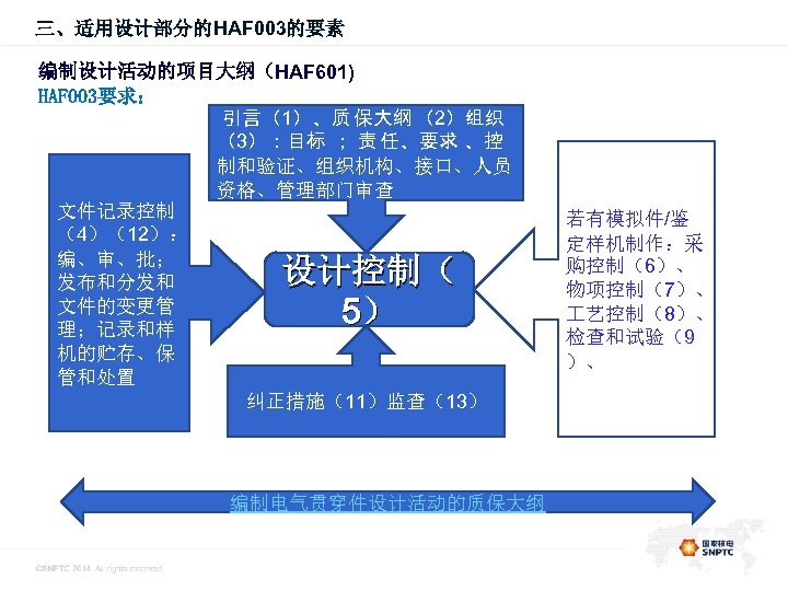 三、适用设计部分的HAF 003的要素 此处的位置是一级标题 编制设计活动的项目大纲（HAF 601) HAF 003要求： 引言（1）、质 保大纲 （2）组织 （3）：目标 ； 责 任、要求