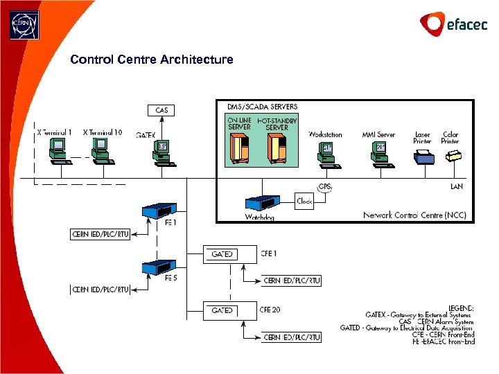 Control Centre Architecture 