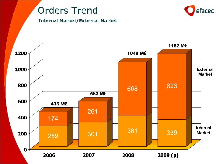 Orders Trend Internal Market/External Market Internal Market 