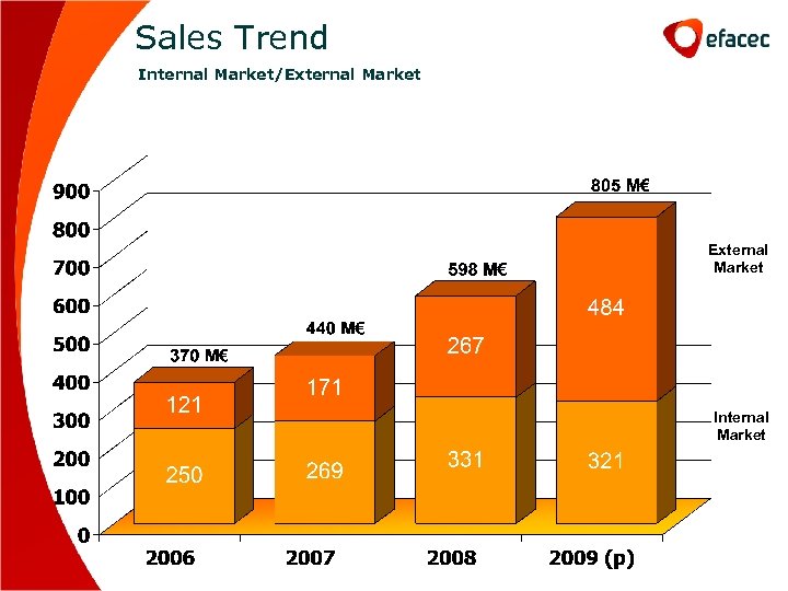 Sales Trend Internal Market/External Market Internal Market 