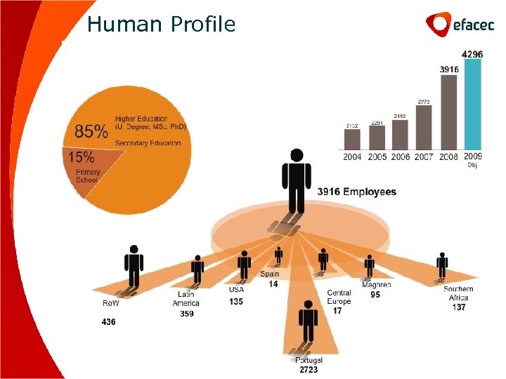 Human Profile 