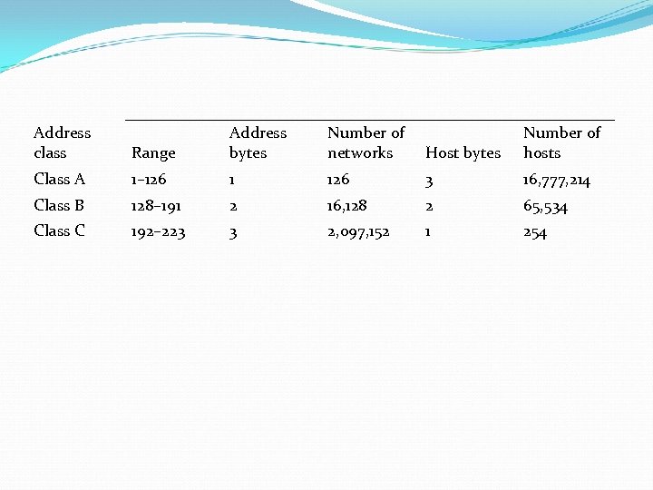 Address class Range Address bytes Number of networks Host bytes Number of hosts Class