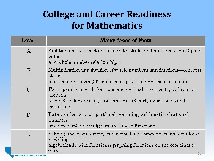 College and Career Readiness for Mathematics Level Major Areas of Focus A Addition and