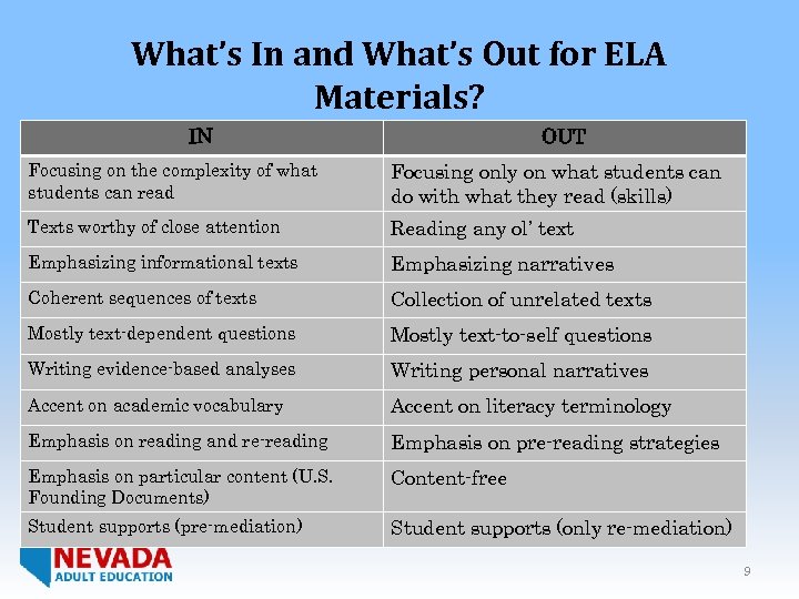 What’s In and What’s Out for ELA Materials? IN OUT Focusing on the complexity