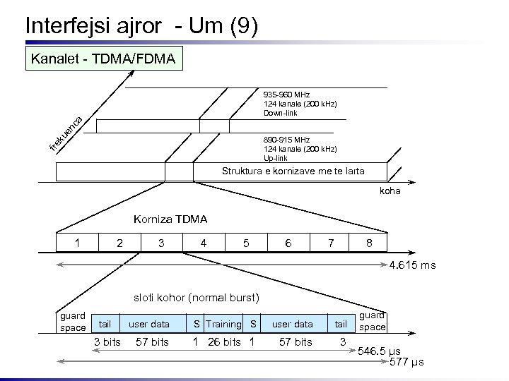 Interfejsi ajror - Um (9) Kanalet - TDMA/FDMA ku e nc a 935 -960