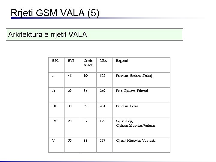 Rrjeti GSM VALA (5) Arkitektura e rrjetit VALA BSC BTS Celula sektor TRX Regjioni