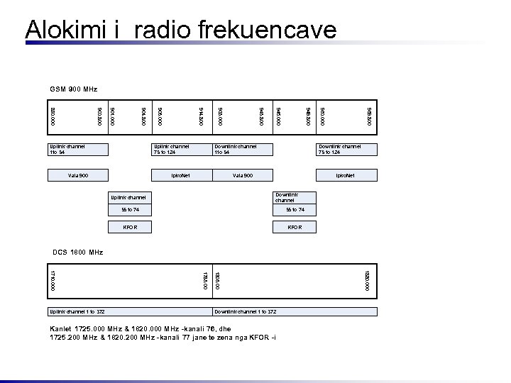 Alokimi i radio frekuencave GSM 900 MHz 959. 800 950. 000 949. 800 946.