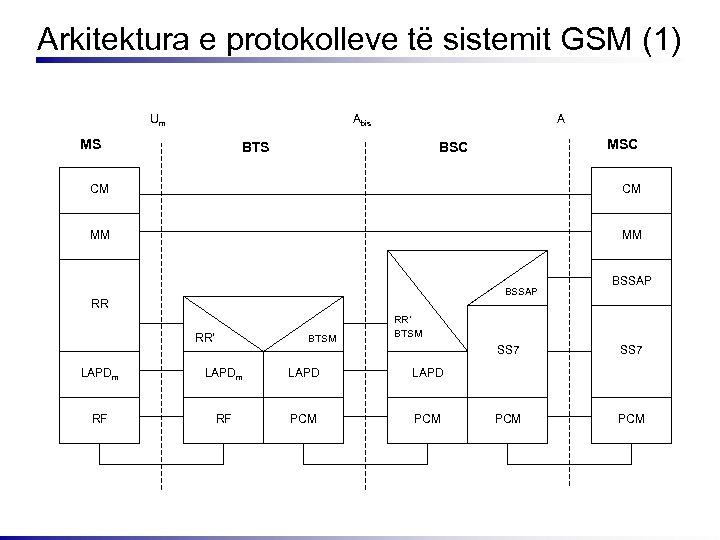 Arkitektura e protokolleve të sistemit GSM (1) Um Abis MS A BTS MSC BSC