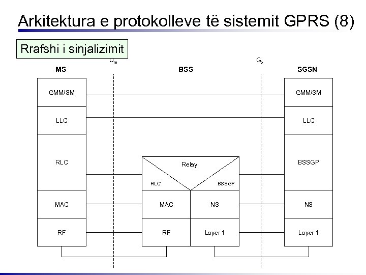 Arkitektura e protokolleve të sistemit GPRS (8) Rrafshi i sinjalizimit Gb Um MS BSS