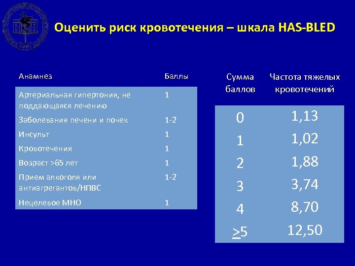 Риск кровотечений. Шкала оценки риска кровотечений has Bled. Импров шкала оценки риска кровотечений. Шкала оценки риска кровотечений при фибрилляции предсердий. Риск кровотечения по шкале has-Bled.