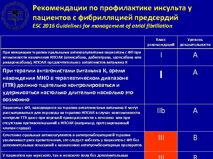 Рекомендации по профилактике инсульта у пациентов с фибрилляцией предсердий ESC 2016 Guidelines for management