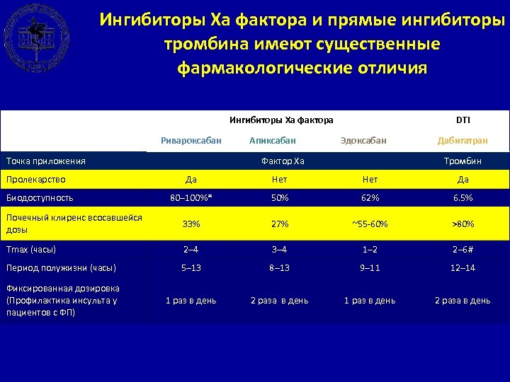 Ингибиторы Xa фактора и прямые ингибиторы тромбина имеют существенные фармакологические отличия Ингибиторы Xa фактора