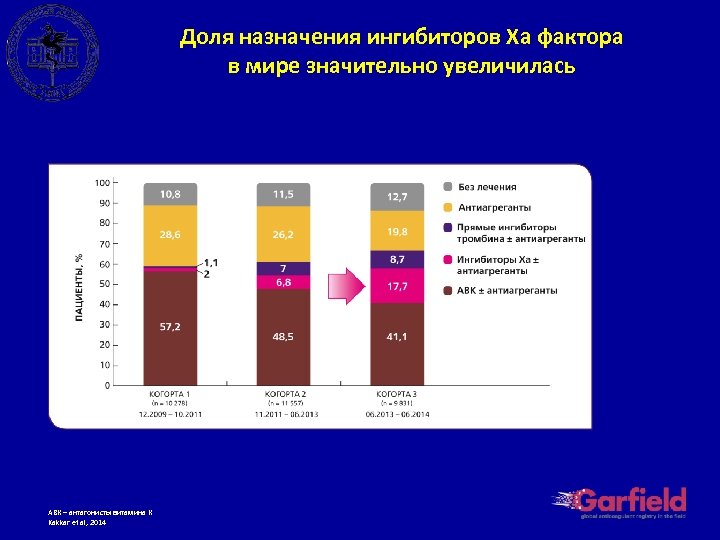 Доля назначения ингибиторов Xa фактора в мире значительно увеличилась АВК – антагонисты витамина К