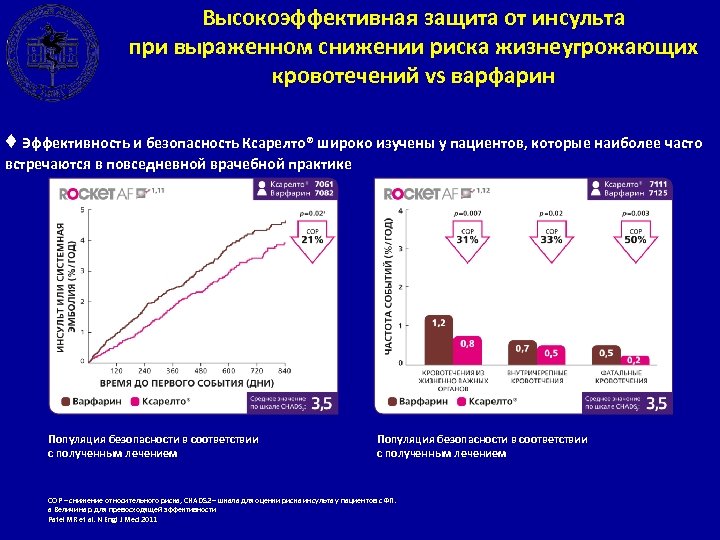Высокоэффективная защита от инсульта при выраженном снижении риска жизнеугрожающих кровотечений vs варфарин ♦ Эффективность