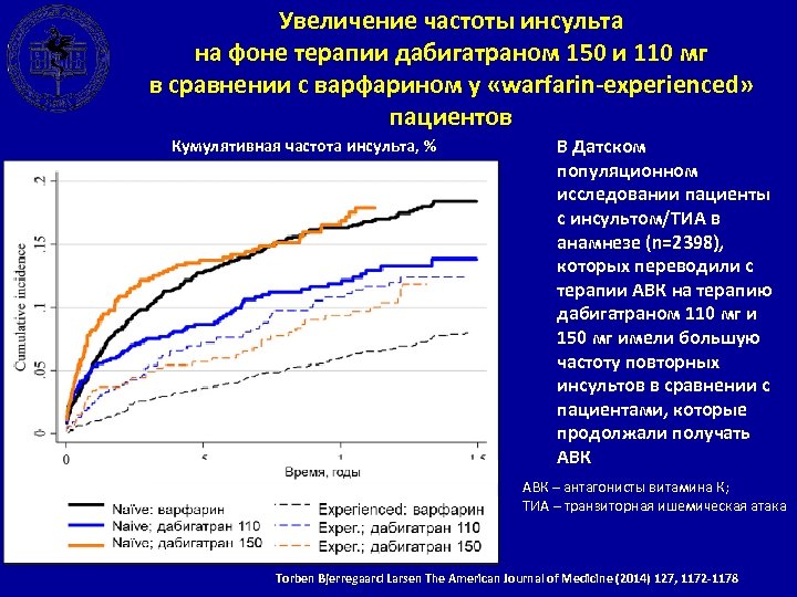 Увеличение частоты инсульта на фоне терапии дабигатраном 150 и 110 мг в сравнении с