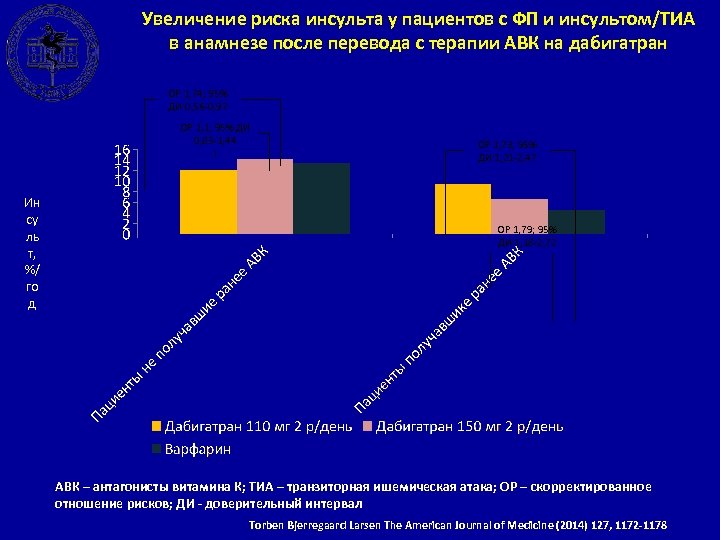 Увеличение риска инсульта у пациентов с ФП и инсультом/ТИА в анамнезе после перевода с