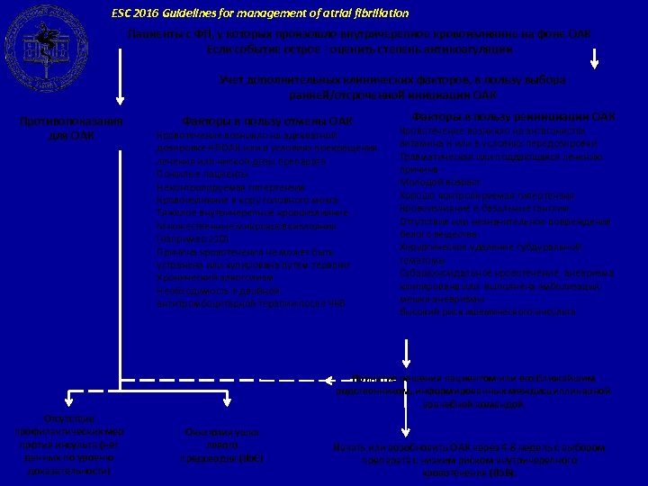 ESC 2016 Guidelines for management of atrial fibrillation Пациенты с ФП, у которых произошло