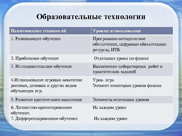 Образовательные технологии Наименование технологий Уровни использования 1. Развивающее обучение Программно-методическое обеспечение, цифровые обязательные ресурсы,