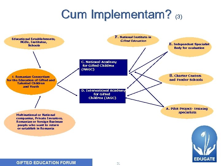  Cum Implementam? (3) Educational Establishments, NGOs, Institutes, Schools F. National Institute in Gifted