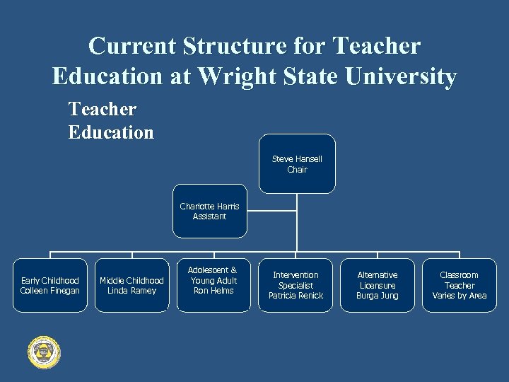 Current Structure for Teacher Education at Wright State University Teacher Education Steve Hansell Chair