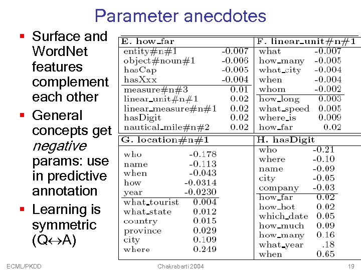 Parameter anecdotes § Surface and Word. Net features complement each other § General concepts