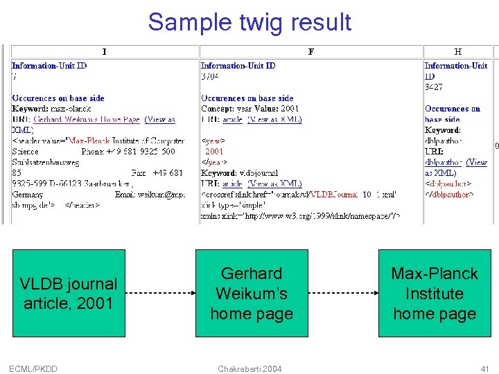 Sample twig result VLDB journal article, 2001 ECML/PKDD Gerhard Weikum’s home page Chakrabarti 2004