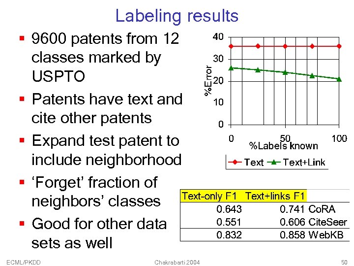 Labeling results § 9600 patents from 12 classes marked by USPTO § Patents have