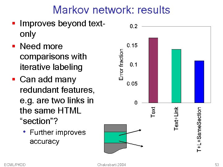 Markov network: results § Improves beyond textonly § Need more comparisons with iterative labeling