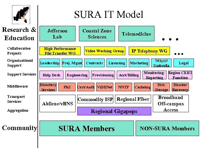 SURA IT Model Research & Education Collaborative Projects Organizational Support Services Middleware Transport Services
