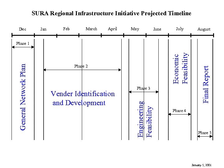 SURA Regional Infrastructure Initiative Projected Timeline Dec Jan Feb March April May June July