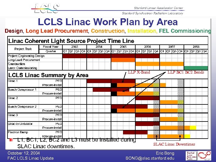 LCLS Linac Work Plan by Area Design, Long Lead Procurement, Construction, Installation, FEL Commissioning