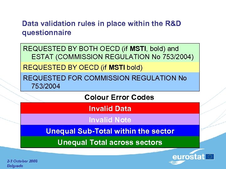 Data validation rules in place within the R&D questionnaire REQUESTED BY BOTH OECD