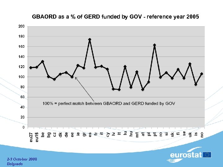 GBAORD as a % of GERD funded by GOV - reference year 2005 2