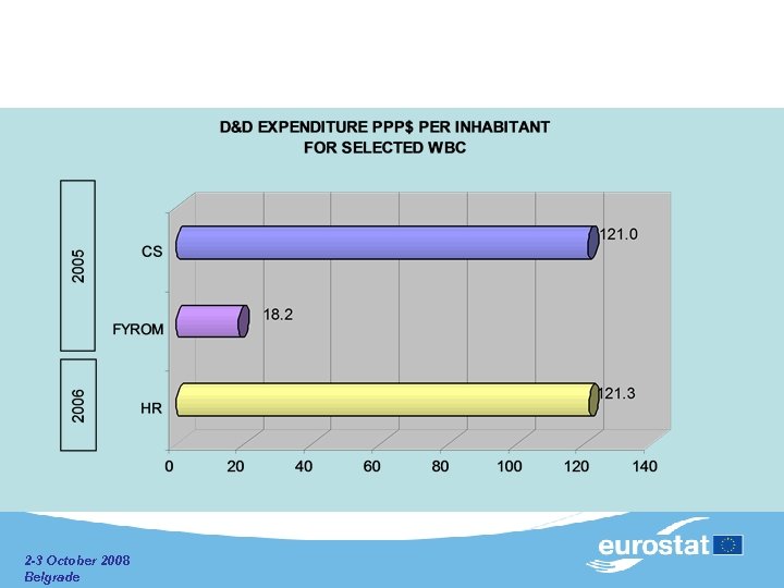  2 -3 October 2008 Belgrade 