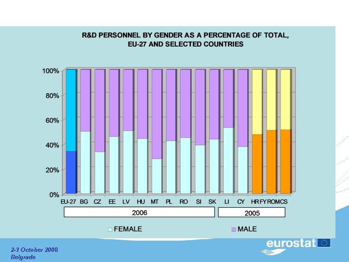  2 -3 October 2008 Belgrade 