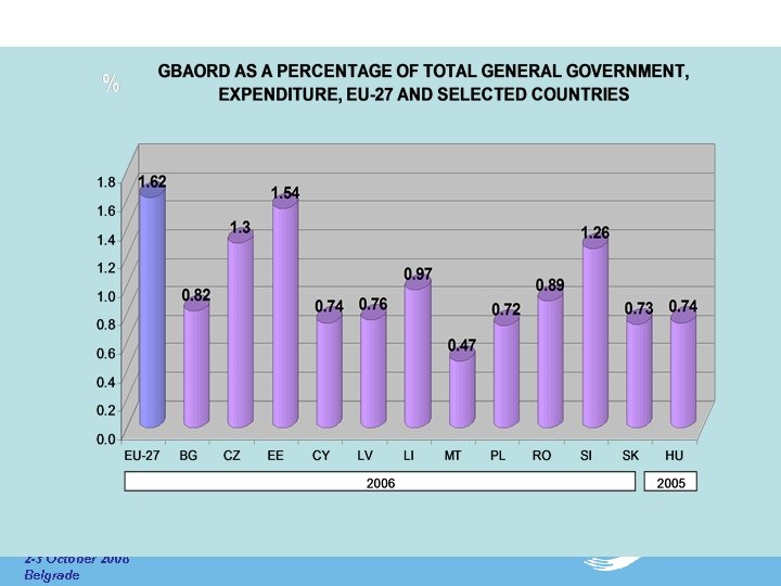  2 -3 October 2008 Belgrade 